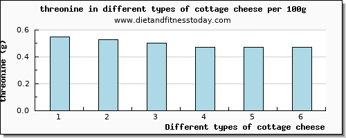 cottage cheese threonine per 100g